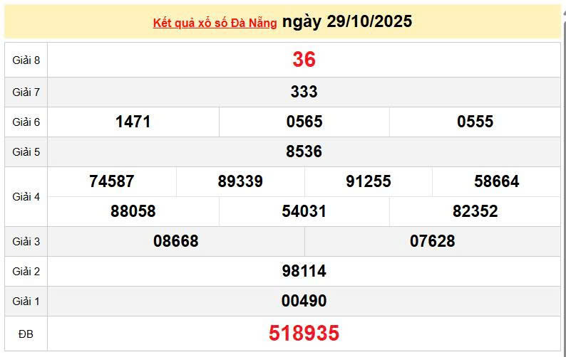 XSDNA 29/10, KQXSDNA 29/10, kết quả xổ số Đà Nẵng ngày 29/10/2025