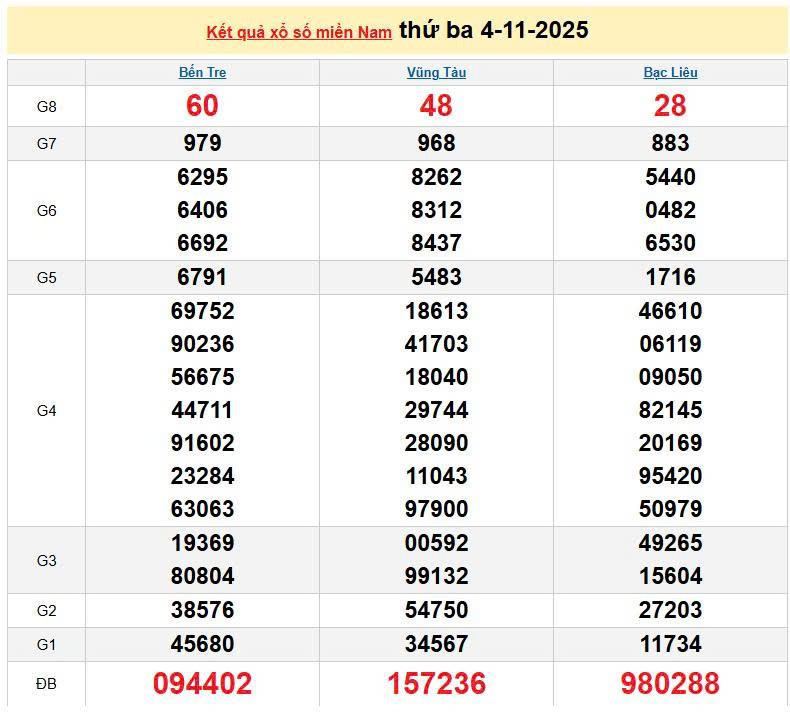 XSMN 4/11, KQXSMN 4/11, kết quả xổ số miền Nam ngày 4/11/2025