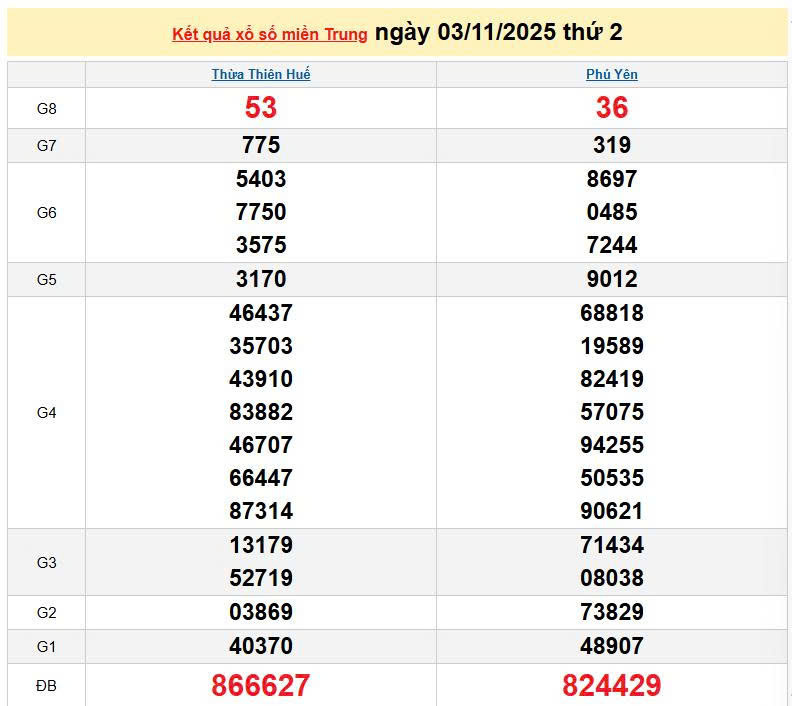 XSMT 3/11, KQXSMT 3/11, kết quả xổ số miền Trung ngày 3/11/2025