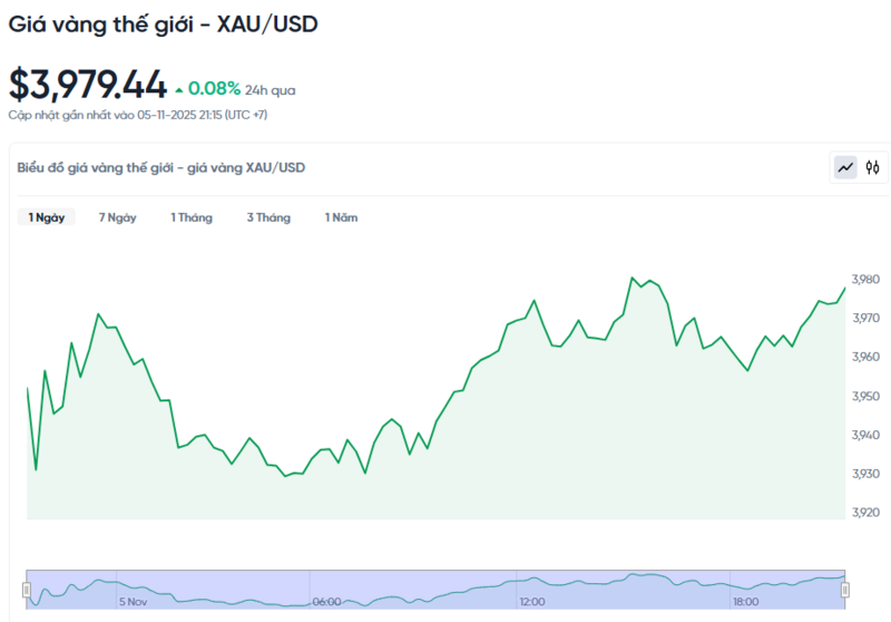 Diễn biến giá vàng thế giới trong 24h qua.