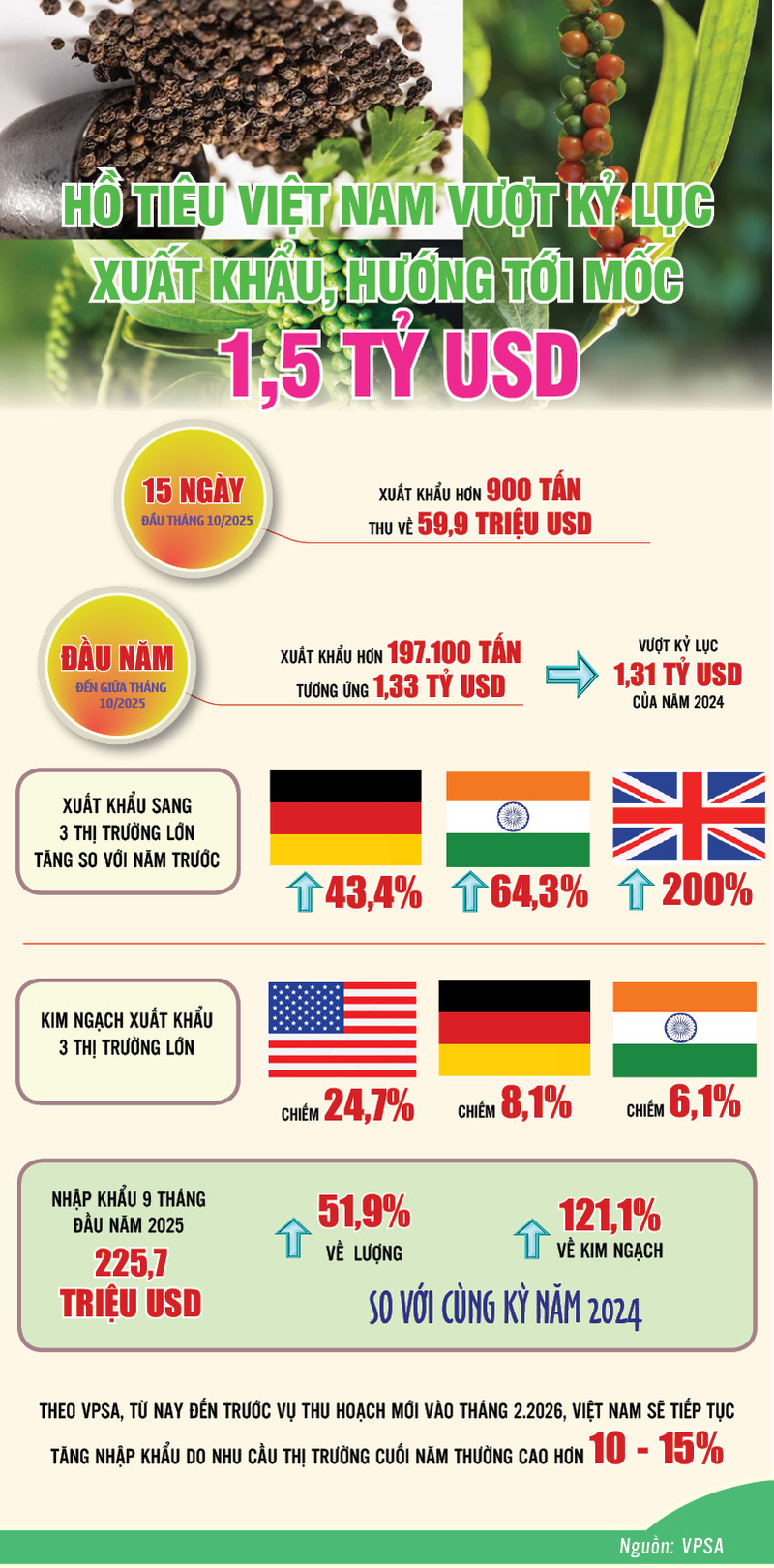 Hồ tiêu Việt Nam xuất khẩu vượt kỷ lục, hướng tới mốc 1,5 tỷ USD - 1