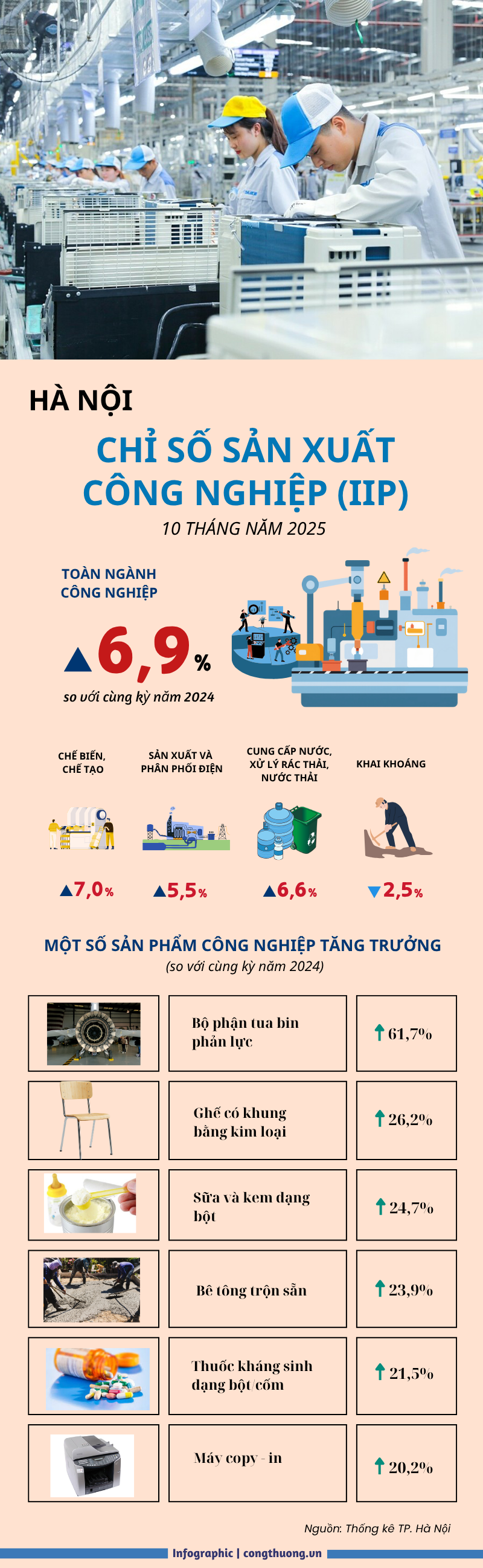 Infographic | IIP Hà Nội 10 tháng tăng 6,9%, duy trì đà phục hồi - 1