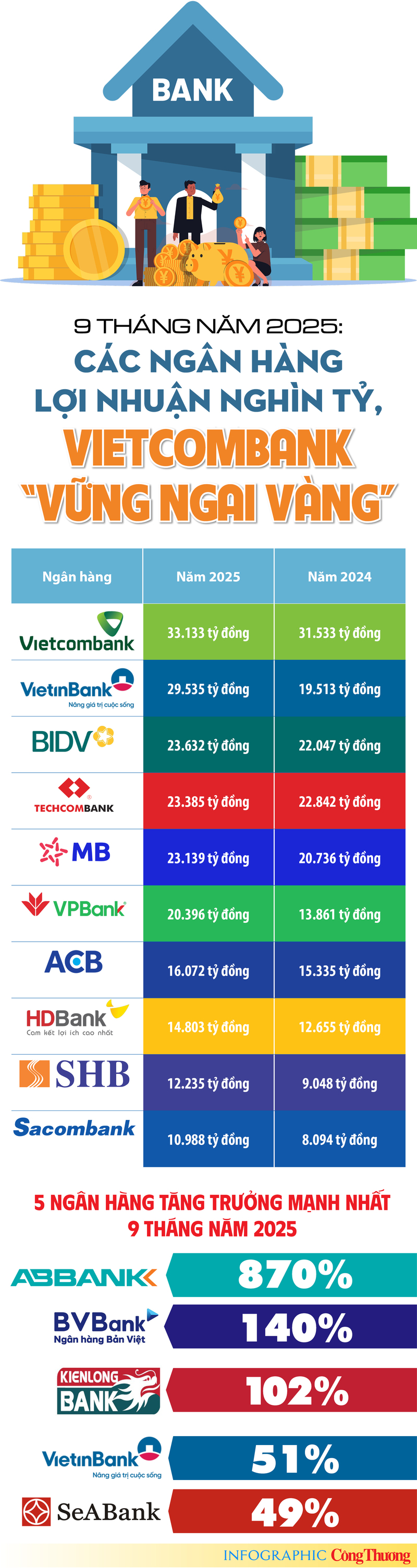 Infographic |  Vietcombank dẫn đầu lợi nhuận ngành ngân hàng vượt 30.000 tỉ đồng - 1