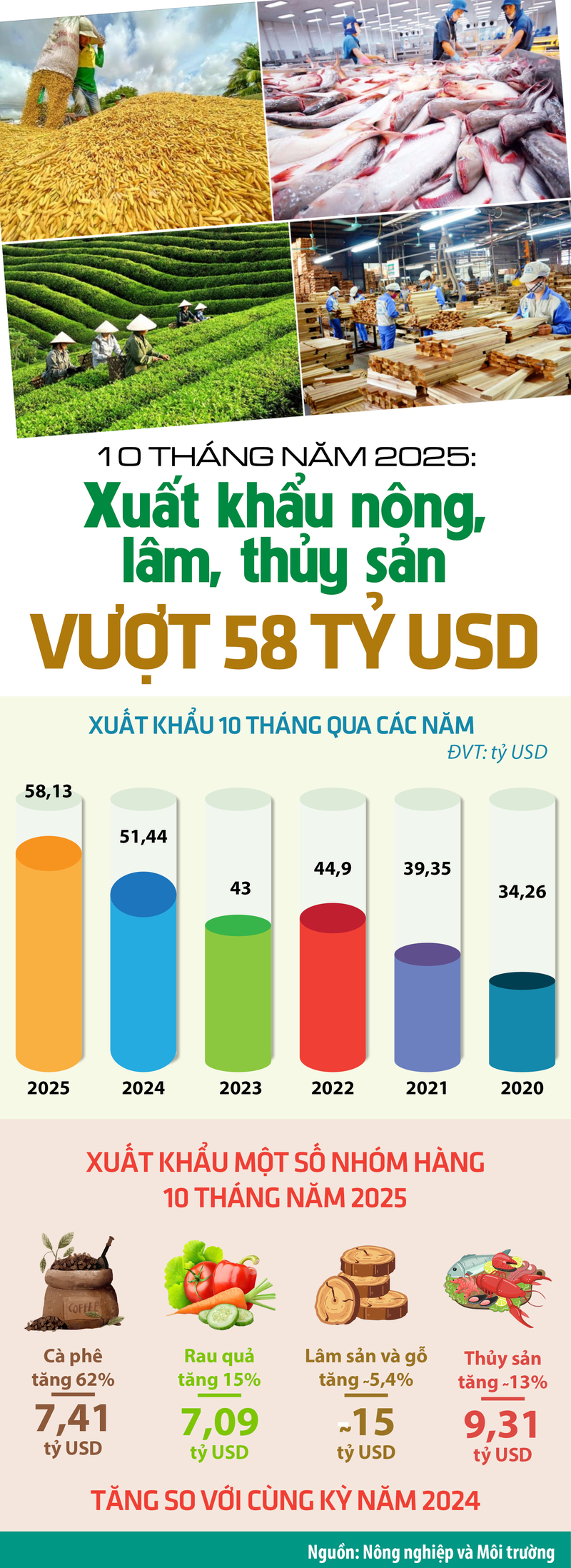 Infographic | 10 tháng, xuất khẩu nông sản tăng gần 13% đạt hơn 58 tỷ USD - 1