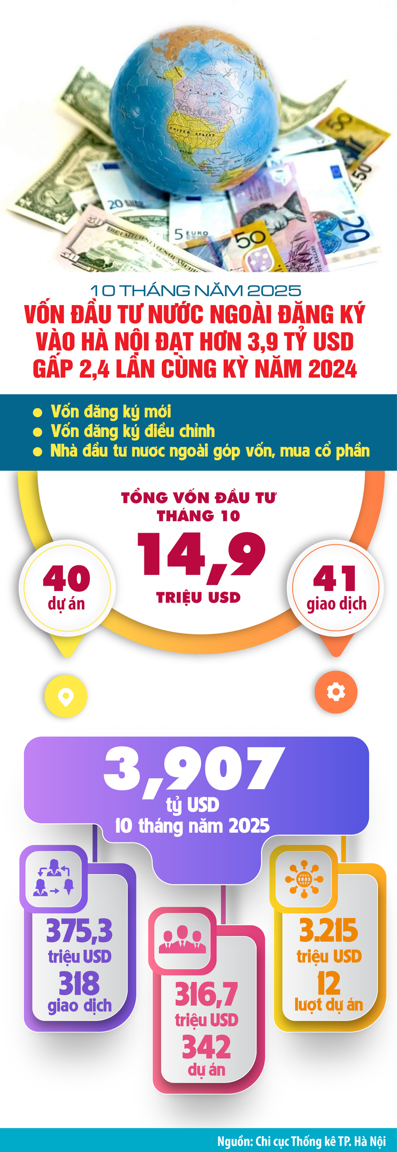 Infographic | Hà Nội thu hút hơn 3,9 tỷ USD vốn FDI trong 10 tháng  - 1