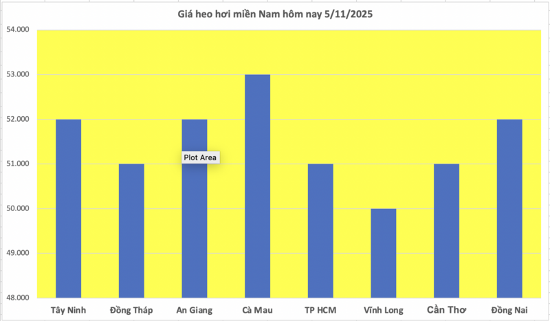តម្លៃជ្រូកថ្ងៃនេះ ថ្ងៃទី 5 ខែវិច្ឆិកា ឆ្នាំ 2025៖ គ្មានការកែតម្រូវថ្មីត្រូវបានកត់ត្រាទេ - ៣