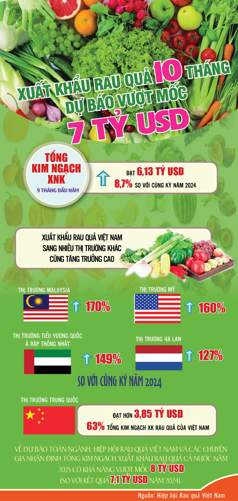 Xuất khẩu rau quả 10 tháng dự báo vượt mốc 7 tỷ USD - 1