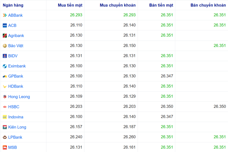 Tỷ giá USD tại một số ngân hàng hôm nay. Nguồn: Webgia.com.