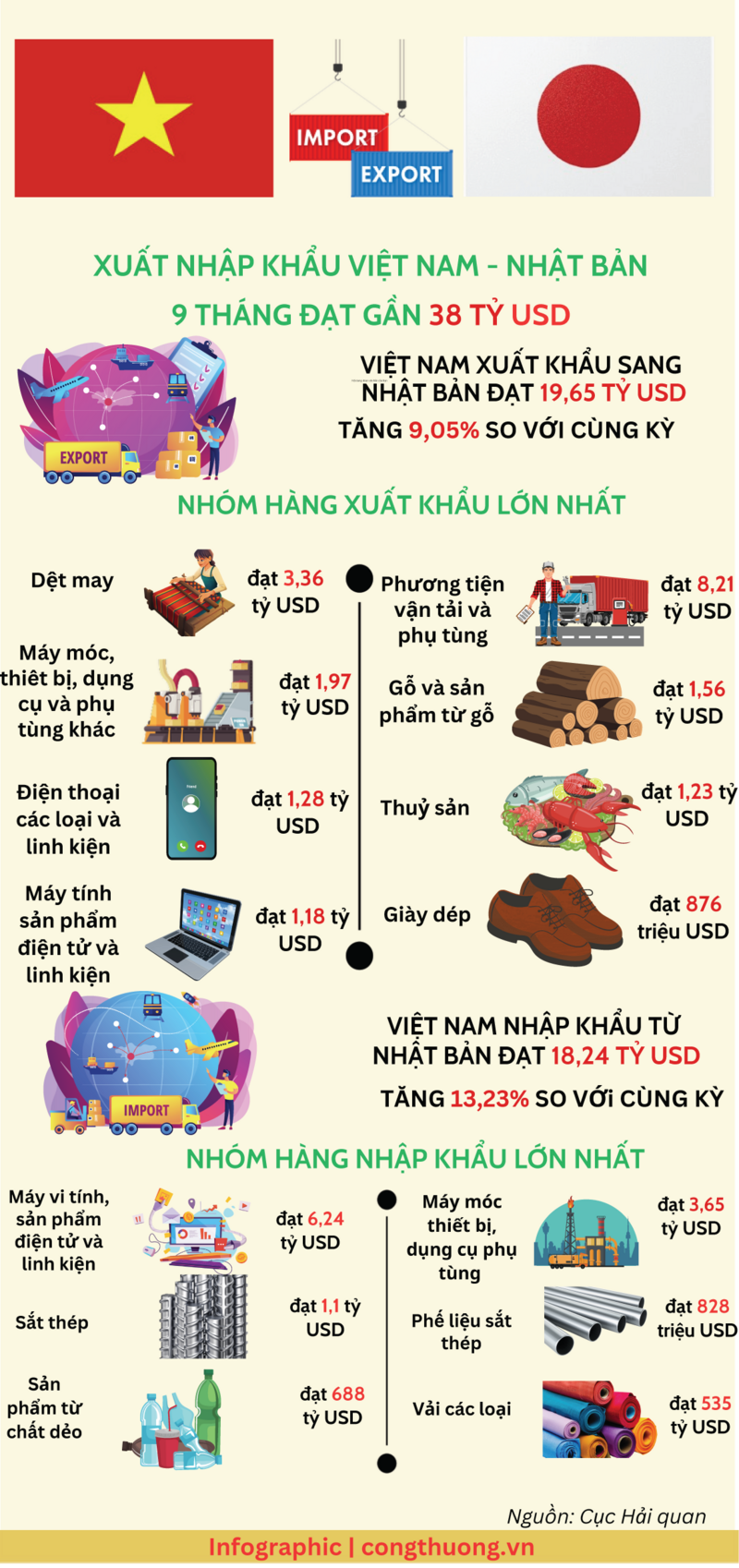 Infographic | Thương mại Việt Nam - Nhật Bản đạt gần 38 tỷ USD - 1