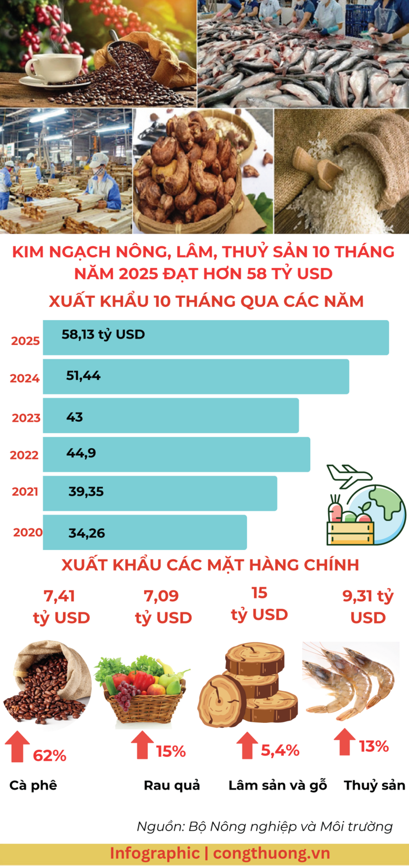 Infographic | Kim ngạch nông, lâm, thủy sản 10 tháng đạt hơn 58 tỷ USD - 1