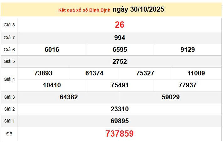XSBDI 30/10 KQXSBDI 30/10, kết quả xổ số Bình Định ngày 30/10/2025