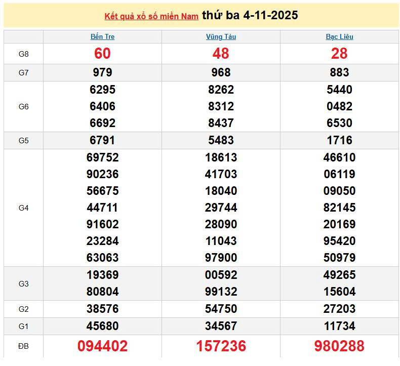XSMN 4/11, KQXSMN 4/11, kết quả xổ số miền Nam ngày 4/11/2025