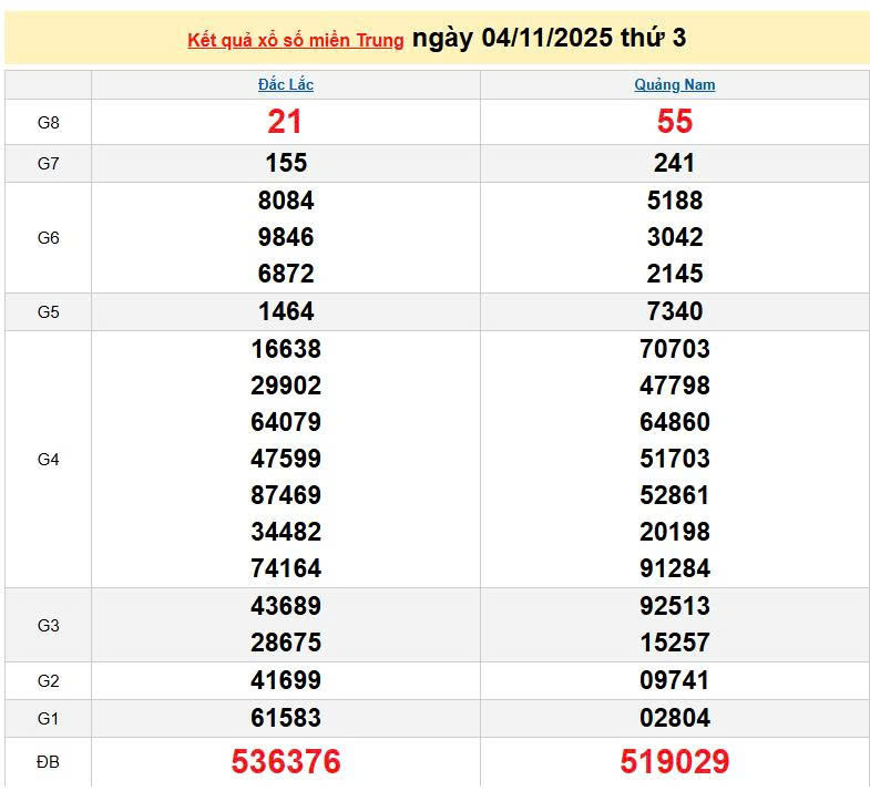 XSMT 4/11, KQXSMT 4/11, kết quả xổ số miền Trung ngày 4/11/2025