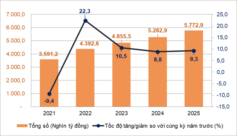 Ingresos totales por ventas minoristas de bienes y servicios al consumidor a precios corrientes durante diez meses del período 2021-2025 (Fuente: Oficina General de Estadística).