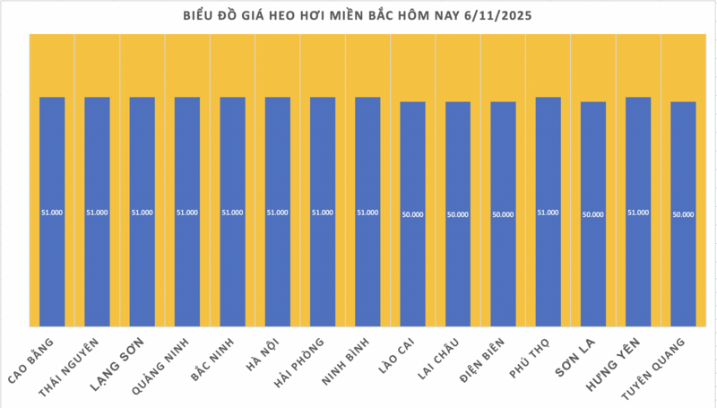 Giá heo hơi hôm nay 6/11/2025: Giảm tại nhiều nơi - 1