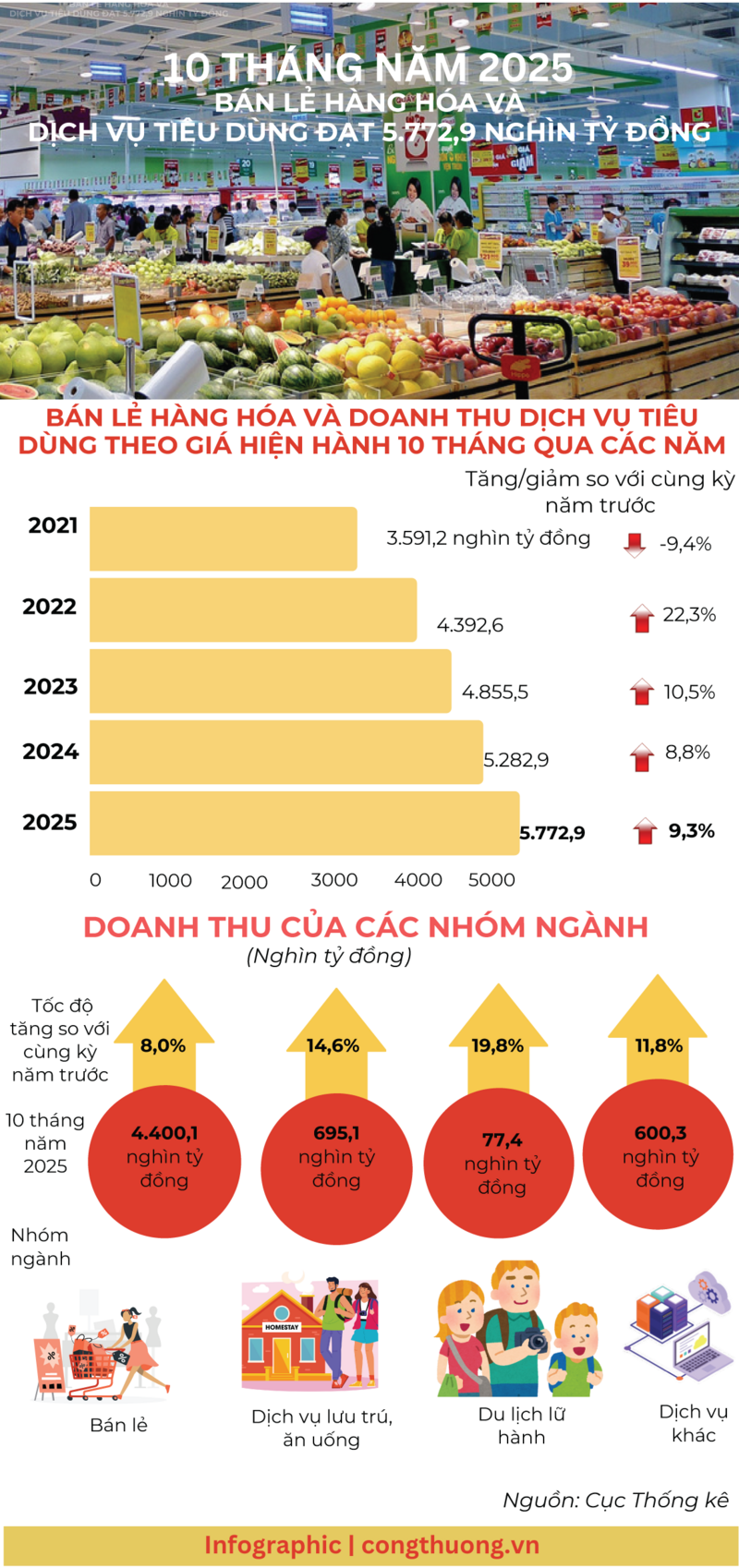 Infographic |Bán lẻ hàng hoá và dịch vụ tiêu dùng 10 tháng tăng trưởng - 1