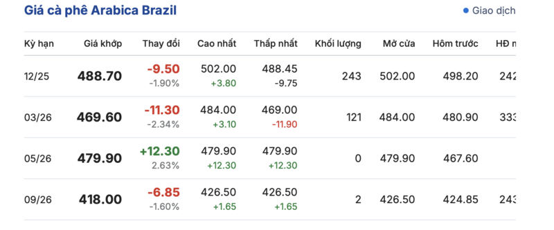 מחיר הקפה היום 7 בנובמבר 2025: המחיר המקומי התאושש מעט - 3
