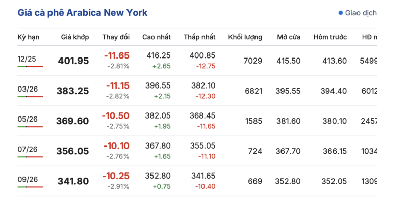 מחיר הקפה היום 7 בנובמבר 2025: המחיר המקומי התאושש מעט - 2