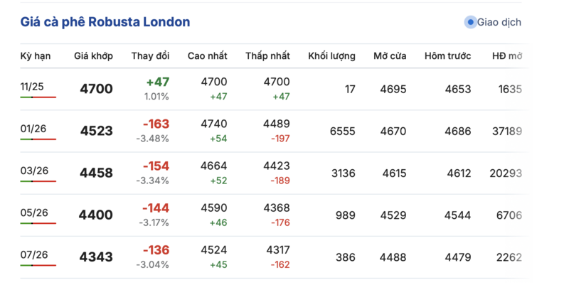 מחיר הקפה היום 7 בנובמבר 2025: המחיר המקומי התאושש מעט - 1