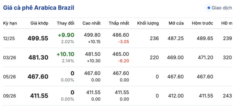 Coffee price today November 6, 2025: Local slight decrease - 3