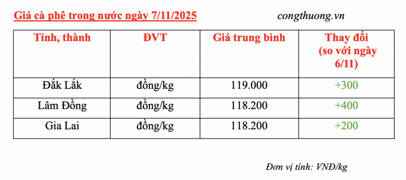 מחיר הקפה היום 7 בנובמבר 2025: המחיר המקומי התאושש מעט - 4