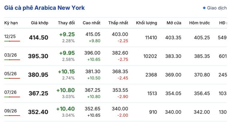 Coffee price today November 6, 2025: Local slight decrease - 2
