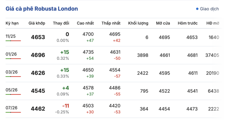 Coffee price today November 6, 2025: Local slight decrease - 1