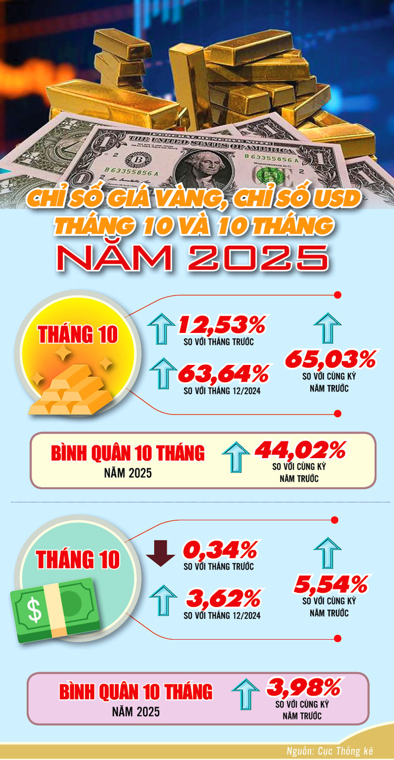 Chỉ số giá vàng và USD Mỹ trong tháng 10 và 10 tháng năm 2025 - 1
