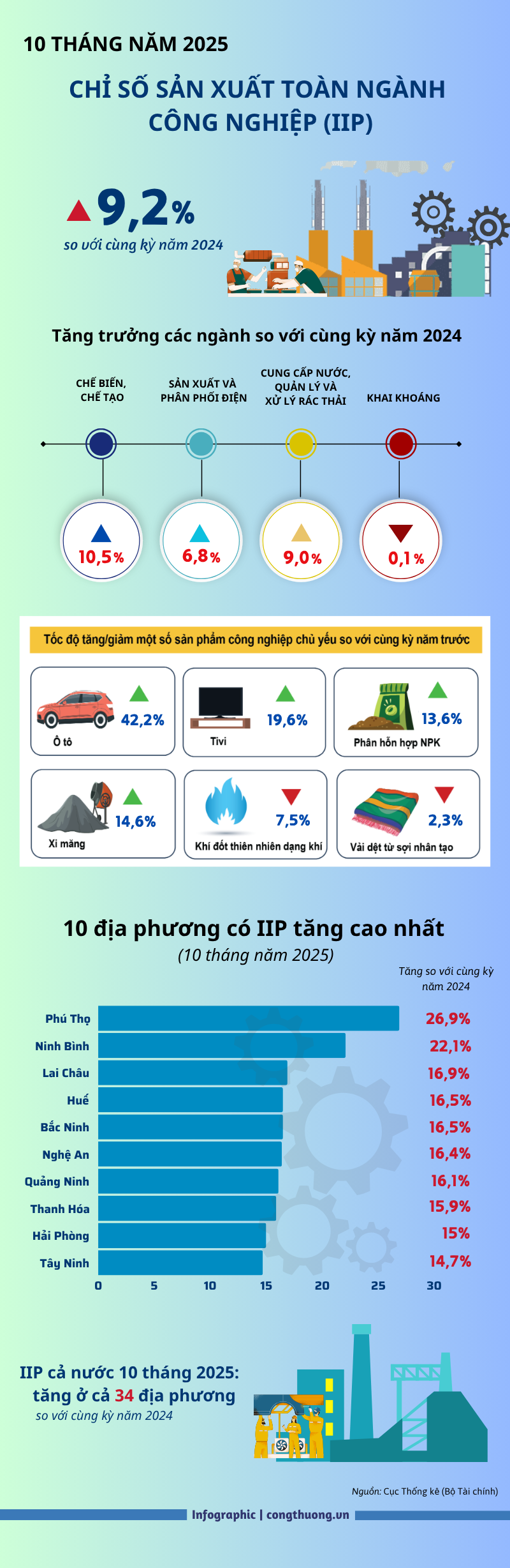 Infographic | Ngành chế biến, chế tạo tăng 10,5%, đóng góp lớn nhất vào IIP - 1