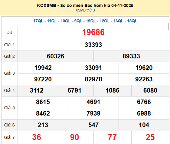 XSMB 4/11, KQXSMB 4/11, kết quả xổ số miền Bắc ngày 4/11/2025