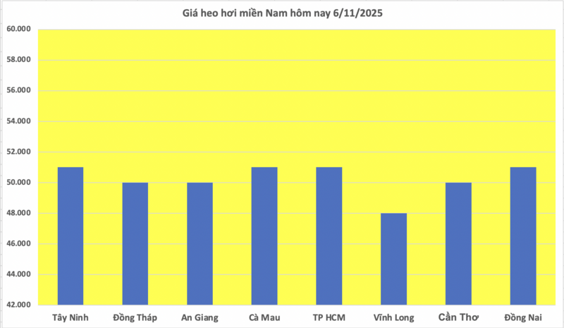Giá heo hơi hôm nay 6/11/2025: Giảm tại nhiều nơi - 3
