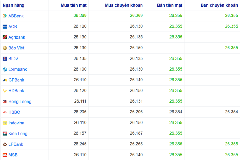 Tỷ giá USD tại một số ngân hàng hôm nay. Nguồn: Webgia.com.