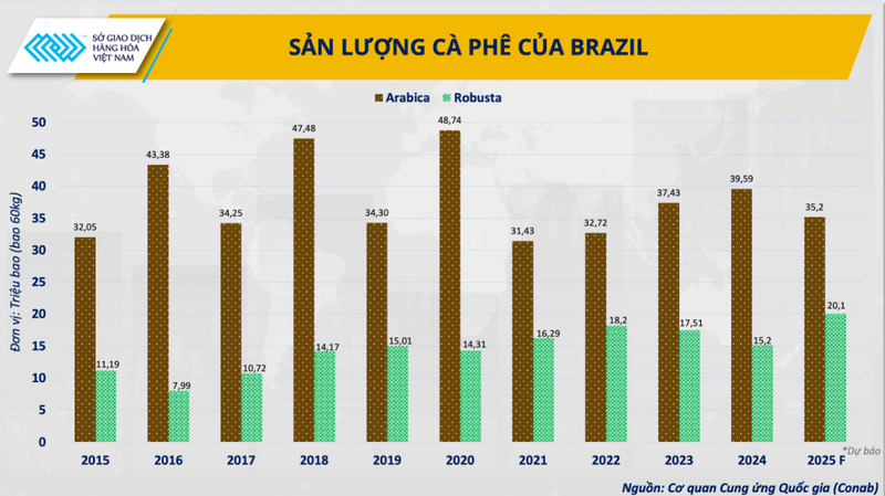 Sản lượng cà phê của Brazil (Nguồn: Conab)