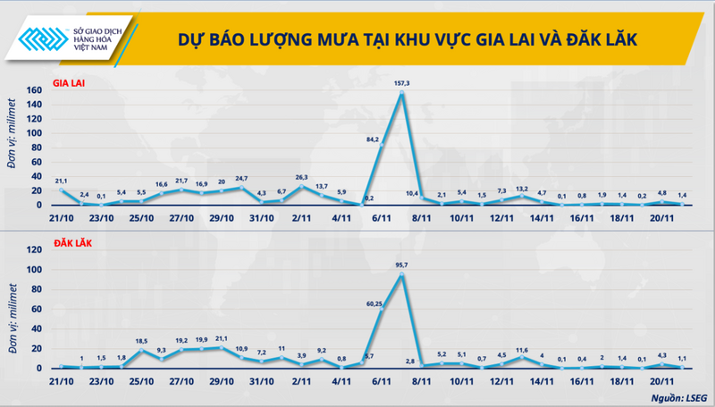 Dự báo lượng mưa tại khu vực Gia Lai và Đăk Lăk (Nguồn: LSEG)