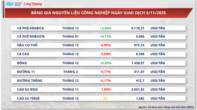 Prijslijst voor industriële grondstoffen