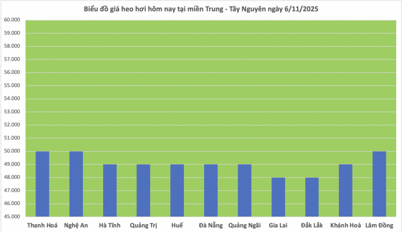 Giá heo hơi hôm nay 6/11/2025: Giảm tại nhiều nơi - 2