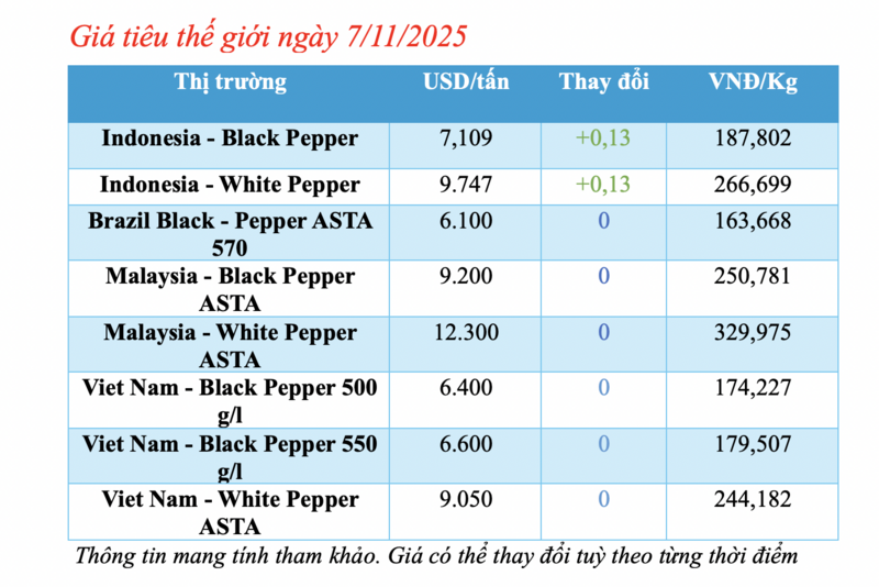 Τιμή πιπεριάς σήμερα 7 Νοεμβρίου 2025: Υψηλότερη 147.000 VND/kg - 1