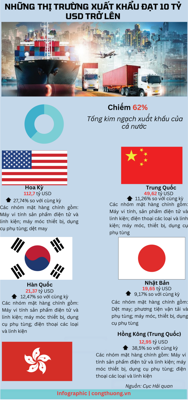 Infographic | Những thị trường xuất khẩu đạt 10 tỷ USD trở lên - 1