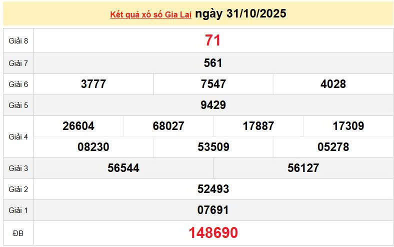 XSGL 31/10, KQXSGL 31/10, kết quả xổ số Gia Lai ngày 31/10/2025