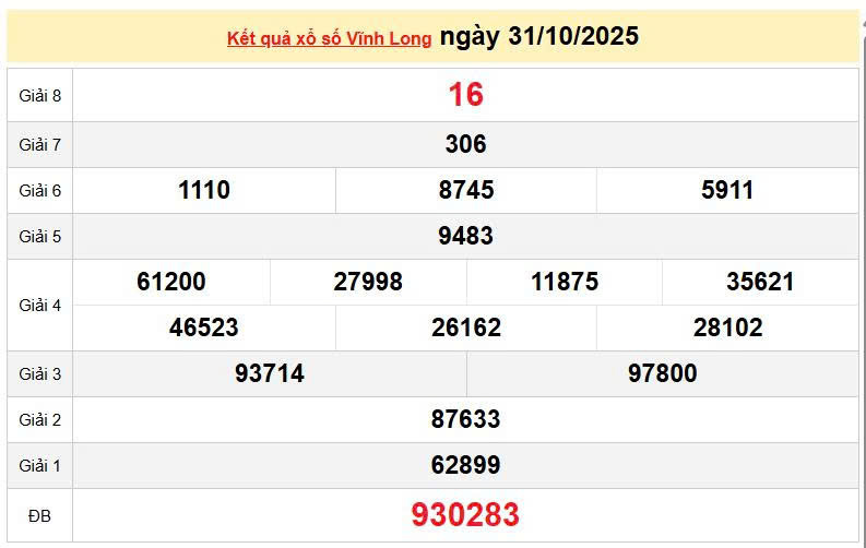 XSVL 31/10, KQXSVL 31/10, kết quả xổ số Vĩnh Long ngày 31/10/2025