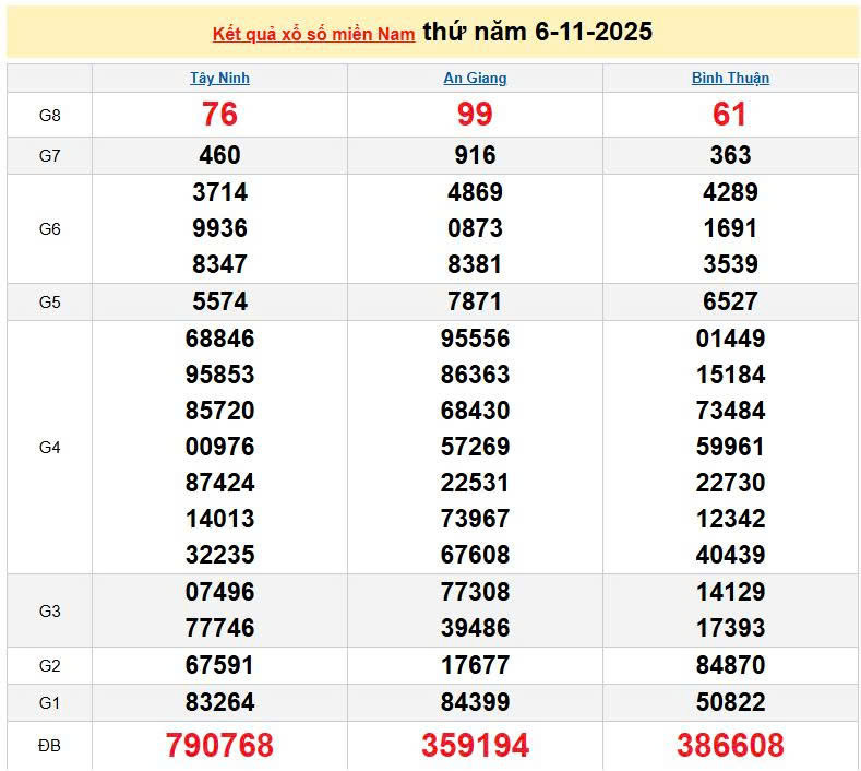 XSMN 6/11, KQXSMN 6/11, kết quả xổ số miền Nam ngày 6/11/2025