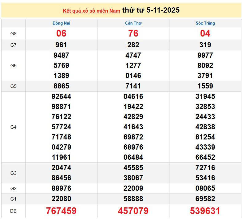 XSMN 5/11, KQXSMN 5/11, kết quả xổ số miền Nam ngày 5/11/2025