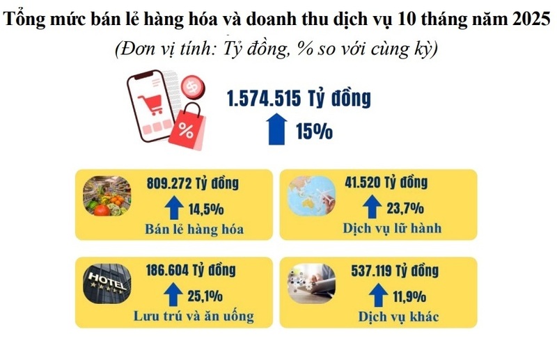 Tổng mức bán lẻ hàng hoá và doanh thu dịch vụ 10 tháng năm 2025 tại TP. Hồ Chí Minh.