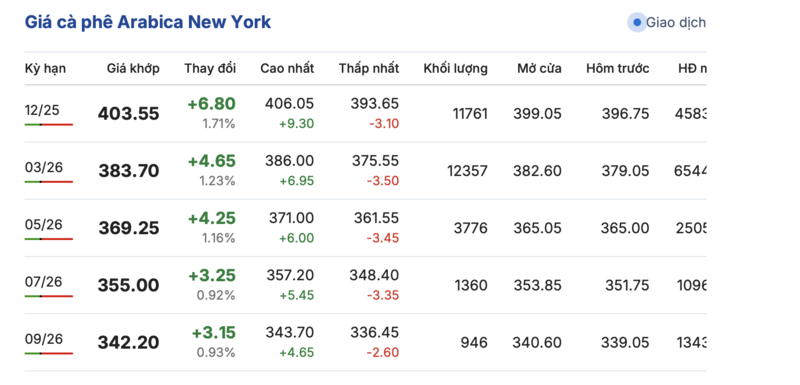 Giá cà phê hôm nay 8/11/2025: Sụt giảm sâu - 2