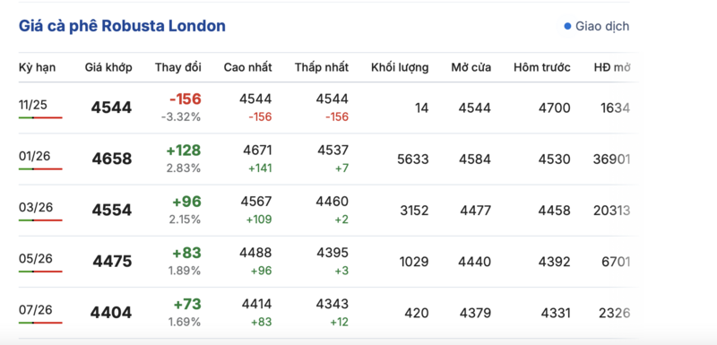 Giá cà phê hôm nay 8/11/2025: Sụt giảm sâu - 1