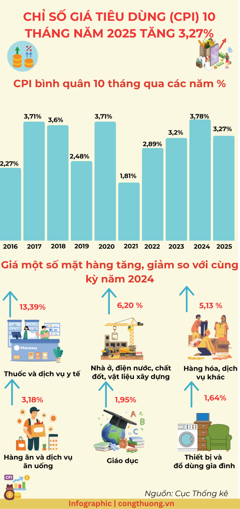 Infographic | 10 tháng năm 2025, chỉ số giá tiêu dùng (CPI) tăng 3,27% - 1