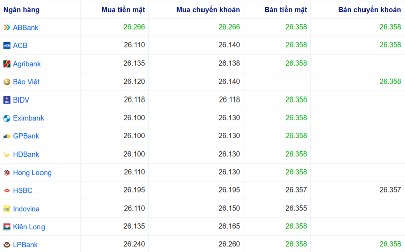 Tỷ giá USD tại một số ngân hàng hôm nay. Nguồn: Webgia.com.