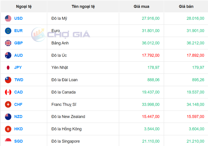 Thị trường USD “chợ đen” ngày 8/11/2025. Nguồn: Chogia.vn