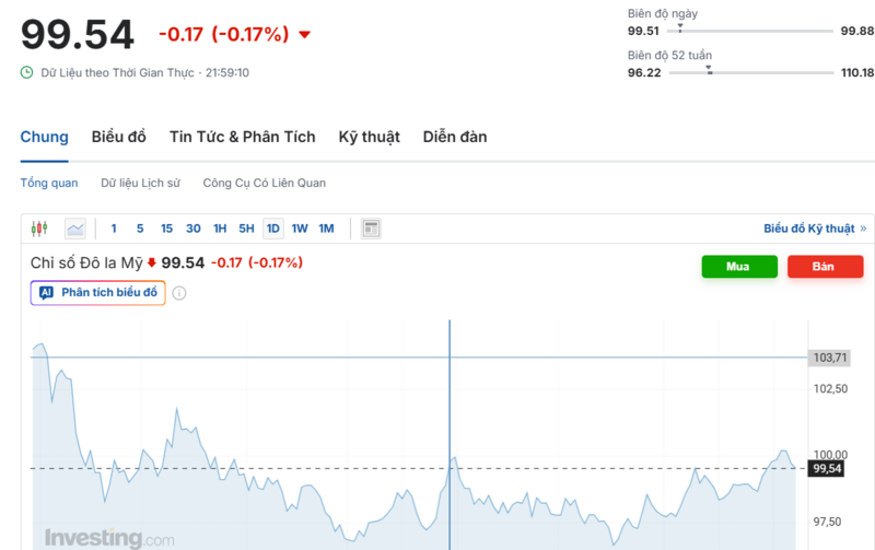 Diễn biến chỉ số DXY trong thời gian qua. Nguồn: Investing.com