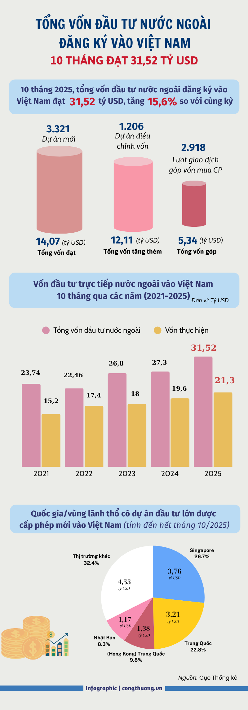 Infographic | FDI vào Việt Nam 10 tháng đạt 31,52 tỷ USD, tăng 15,6% - 1